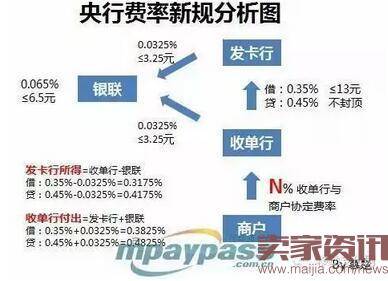 3月18日，发改委发布了银行卡刷卡手续费新规