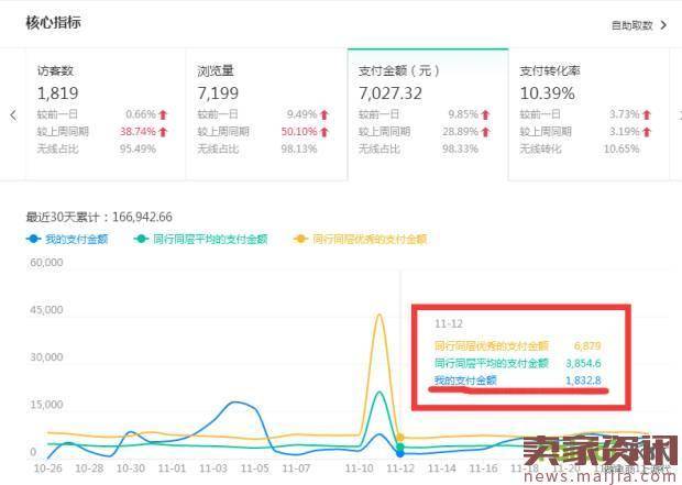 小店2周业绩过万,直通车爆款实操案例