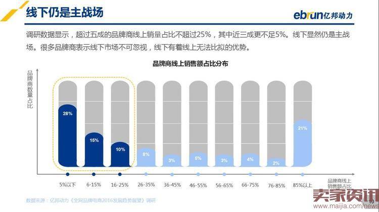 2016年品牌电商发展趋势