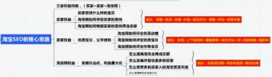 SEO优化、直通车已成，八步打造店铺爆款