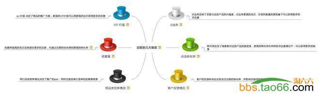 2016直通车标准化操作流程与步骤