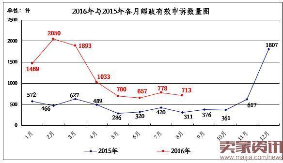 8月快递业申诉:国通、如风达申诉率高