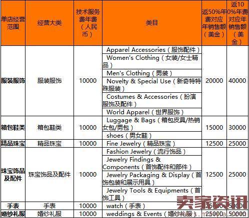 2017年速卖通年费是多少？