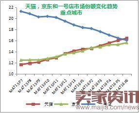 线上消费品市场战况如何？