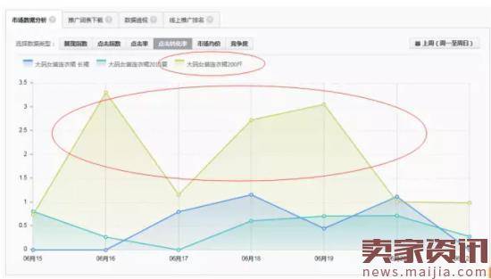 费用低效果好,直通车优化技巧解密