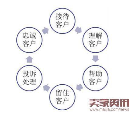 淘宝客服如何应对不同要求的客户？