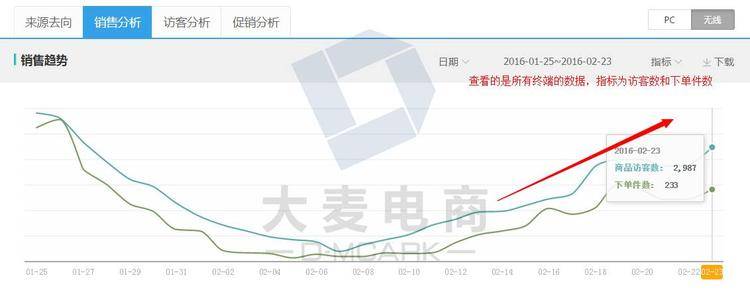 从生意参谋到直通车，可别错过潜力宝贝了！