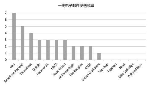 【运营实操】时尚零售品牌如何有效开展邮件营销？