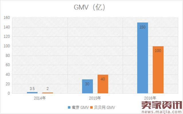 百亿估值的蜜芽和贝贝未来只能二活一?