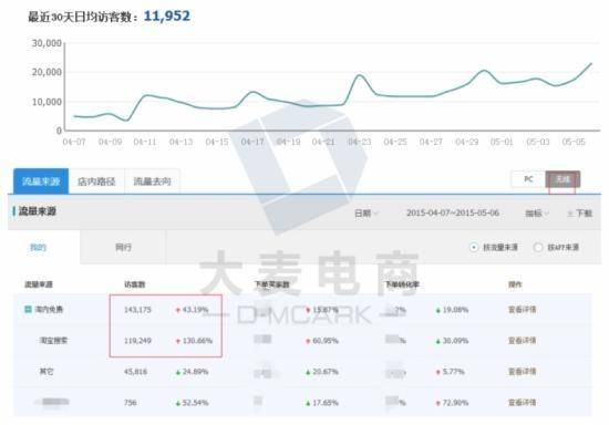 无线端获得上万流量的技巧