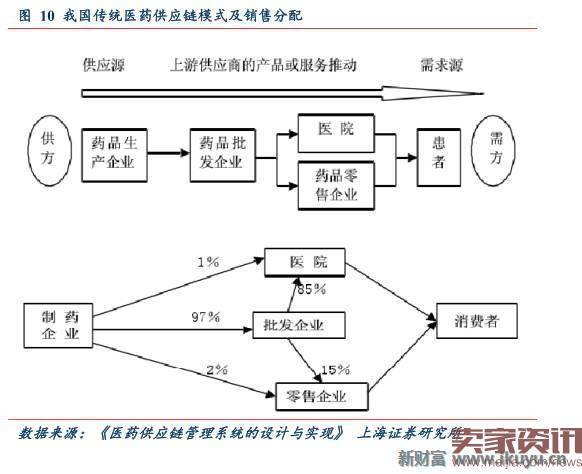 当电商野蛮人进入医药供应链