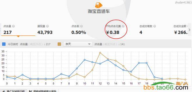 2016直通车降低PPC新绝招——地域设置法