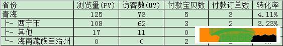 直通车实战技巧之时间折扣与地域篇