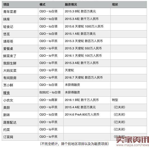 盘点半成品生鲜电商生存现状