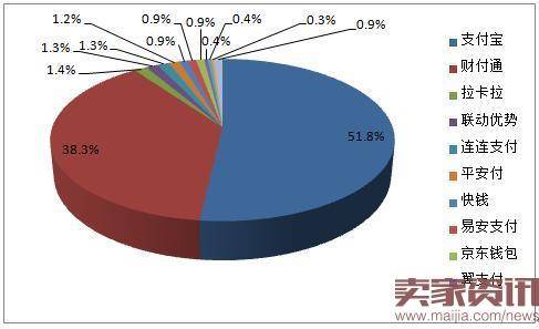 2016年第一季度第三方移动支付交易规模市场份额