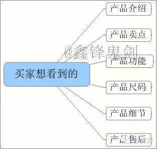 提高转化率，你要有个像样的详情页