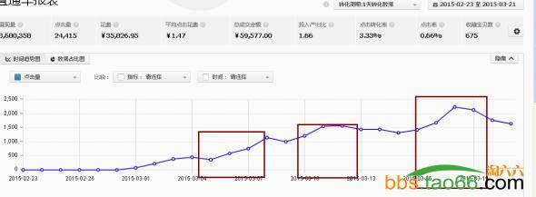 合理用淘宝直通车才是打造爆款的利器-包店用直通车打爆款实操