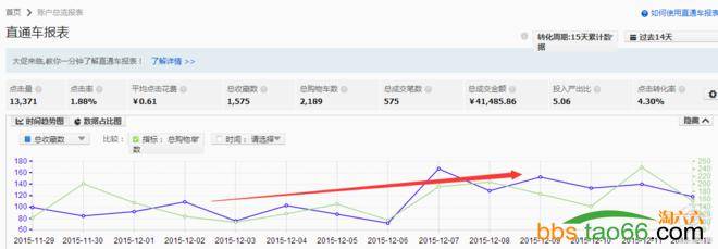 利用无线直通车，快速提升销量