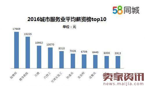 数据显示一线城市快递员平均月薪为7028元