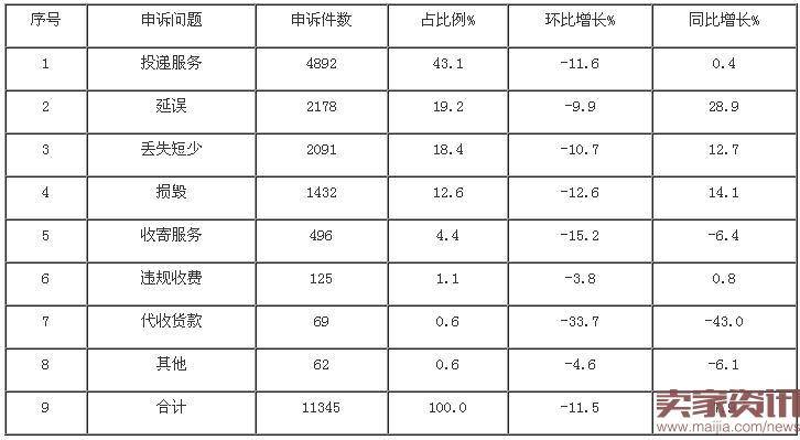 8月快递业申诉:国通、如风达申诉率高