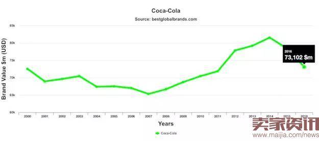 2016全球最有价值品牌榜单出炉