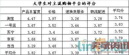 大学生对主流购物平台的量分