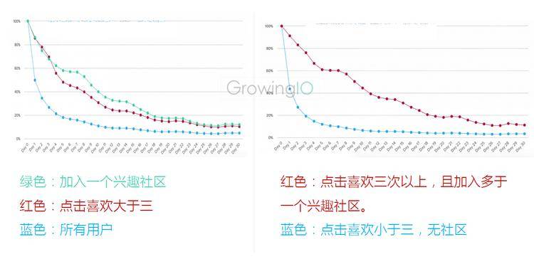 GrowingIO用户行为数据分析：加入兴趣社区的用户的留存对比.png