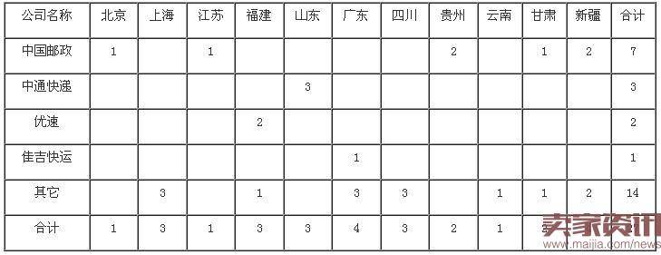 8月快递业申诉:国通、如风达申诉率高