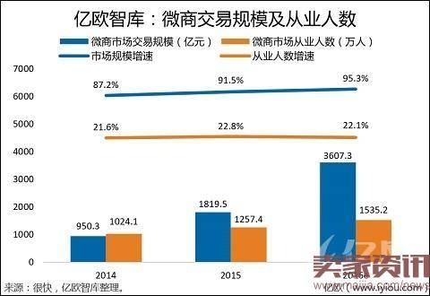 暴富还是传销?2016年微商或将破3600亿