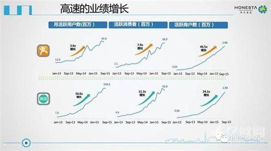 新美大IPO商业计划书曝光？