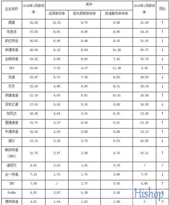 2016年快递投诉排行榜