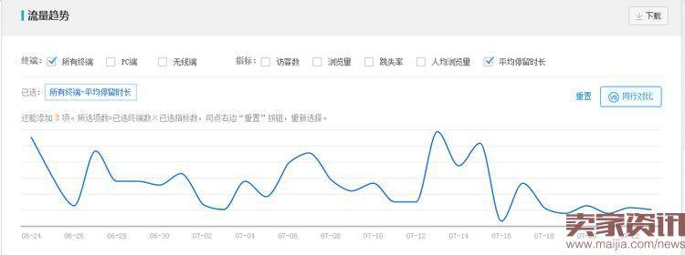 如何用数据分析详情页的好坏?