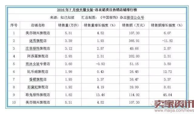 7月份天猫女装总销售额达28亿