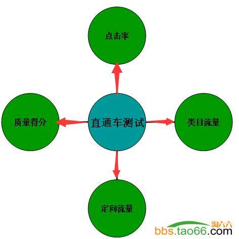 2016年干货：如何利用直通车快速引爆爆款