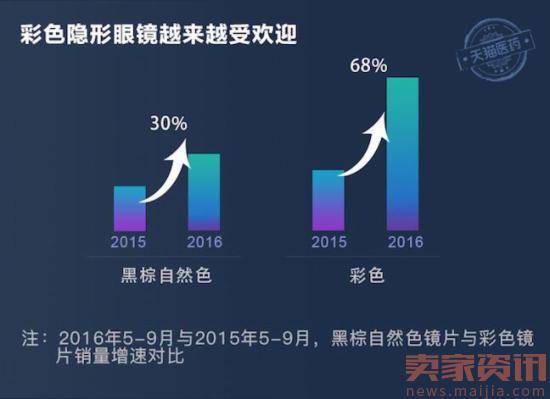 天猫医药双11隐形眼镜销量破吉尼斯