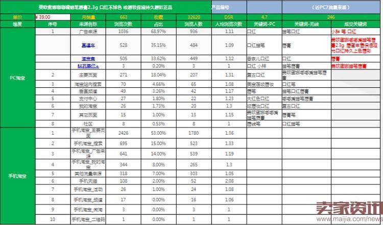 如何通过单品宝贝权重提高店铺转化率?