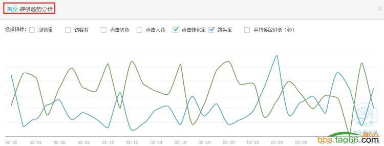 家具类目直通车的三个阶段的优化技巧