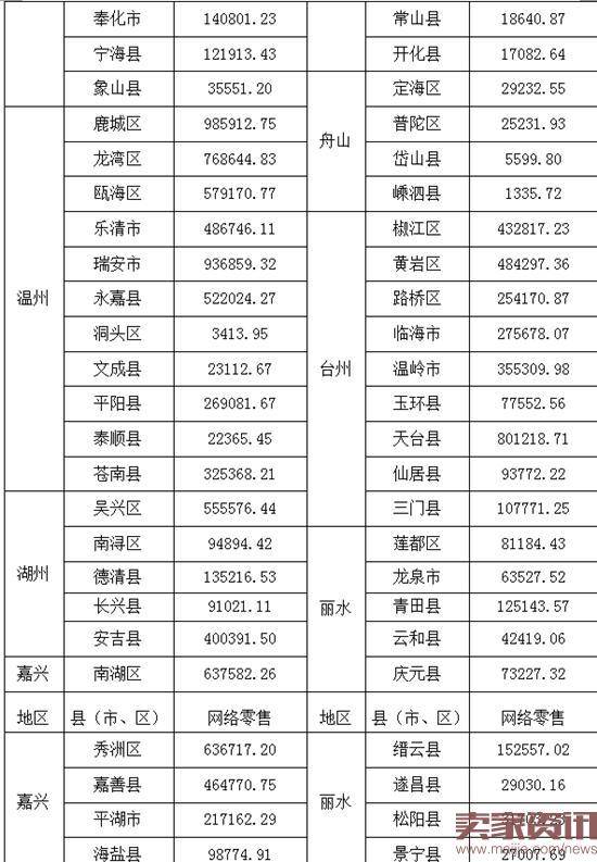 浙江上半年网络零售收入4065亿，同比增长35.44%