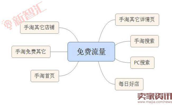 梳理流量入口,快速获取免费流量