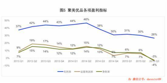 聚美优品各项盈利指标