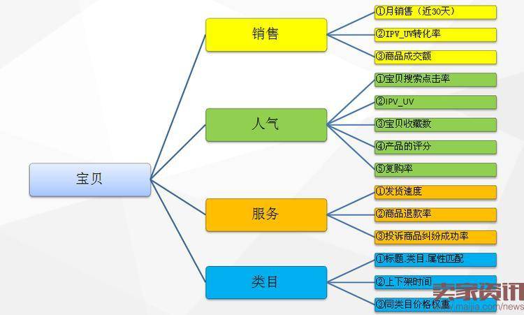 如何通过单品宝贝权重提高店铺转化率?