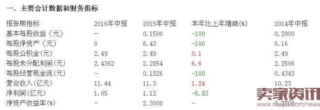 七匹狼2016上半年营收11.4亿元，同比增长1.24%