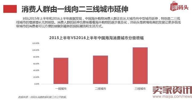 2016上半年三线城市海淘增速达到108.65%