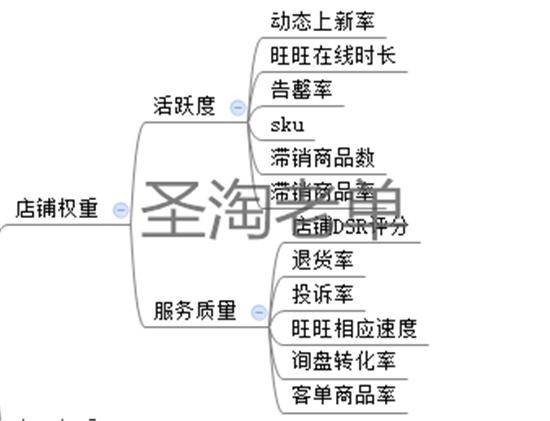 开店教程 怎么打造爆款 淘宝权重 淘宝免费引流