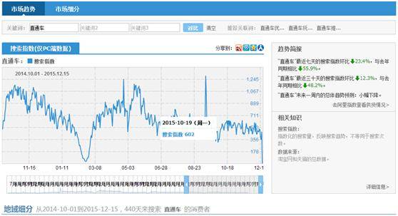 成就最强直通车牛人的7个方法