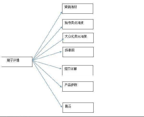 爆款详情页怎么做?牛逼运营爆款详情页设计思路