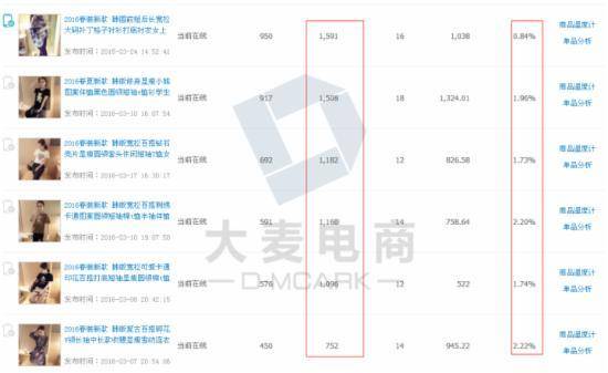 换季直通车如何快速测款