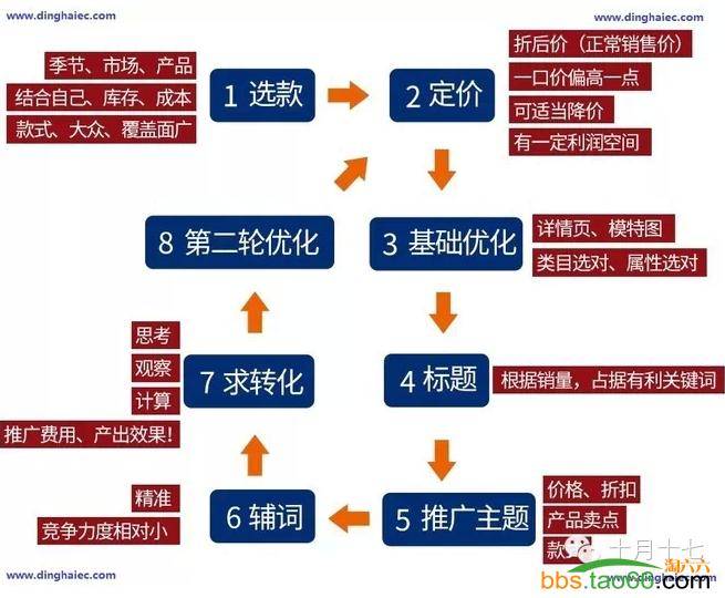 直通车打爆款详细流程解析