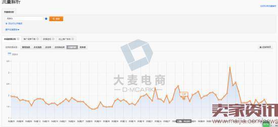 新手卖家如何快速学会开直通车？