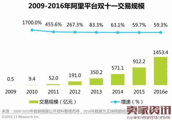 双11猜想:全网超2000亿,阿里占1453.4亿